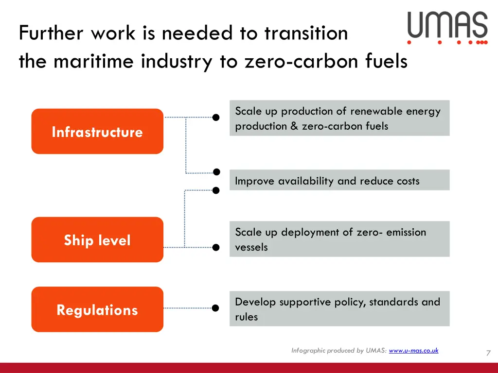 further work is needed to transition the maritime