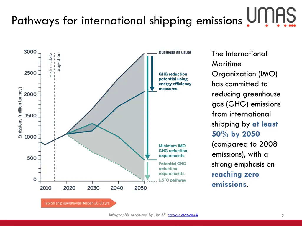 pathways for international shipping emissions