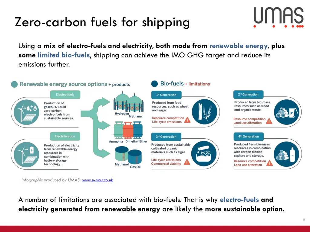 zero carbon fuels for shipping