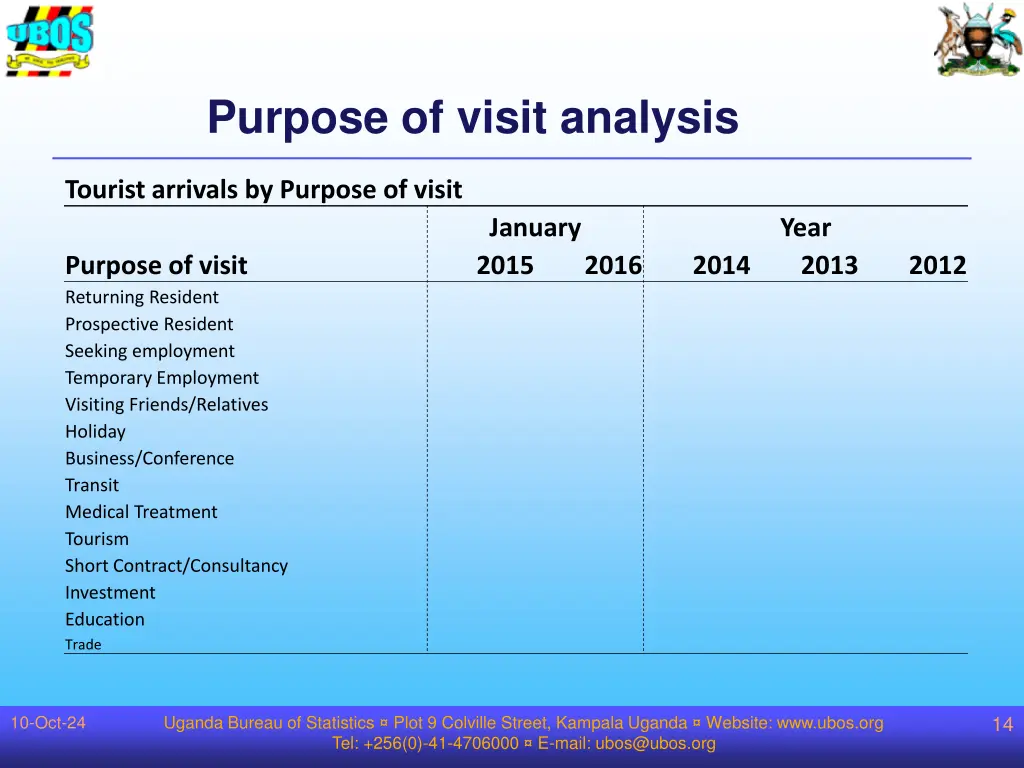 purpose of visit analysis