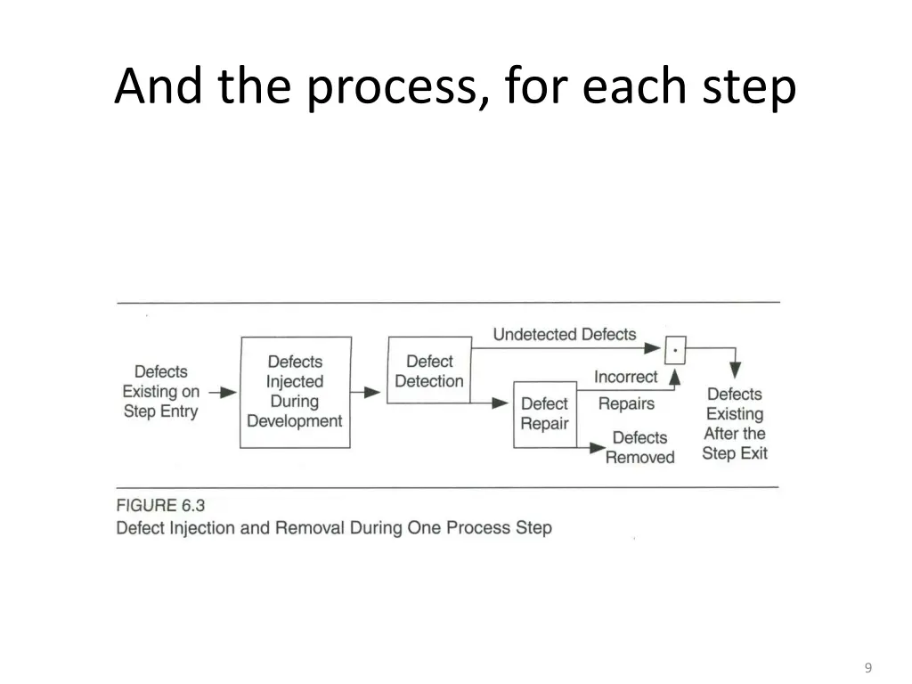 and the process for each step