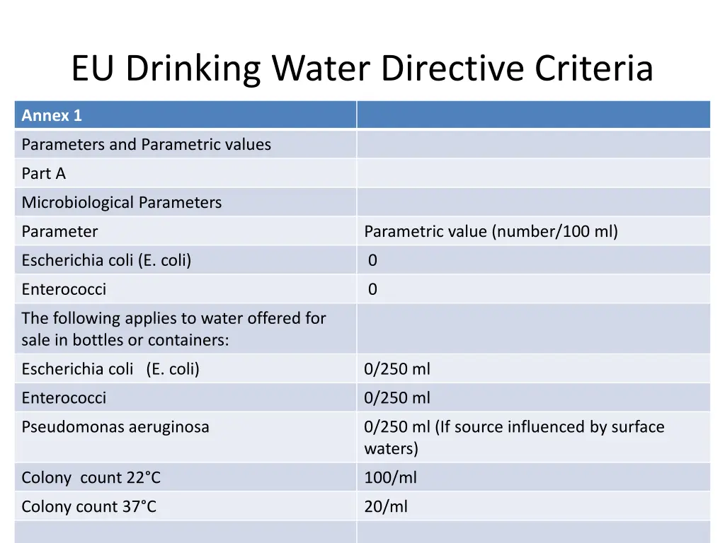 eu drinking water directive criteria