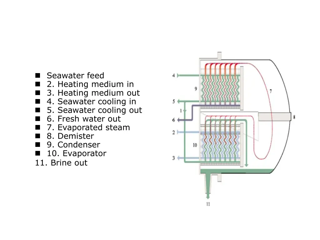 seawater feed 2 heating medium in 3 heating