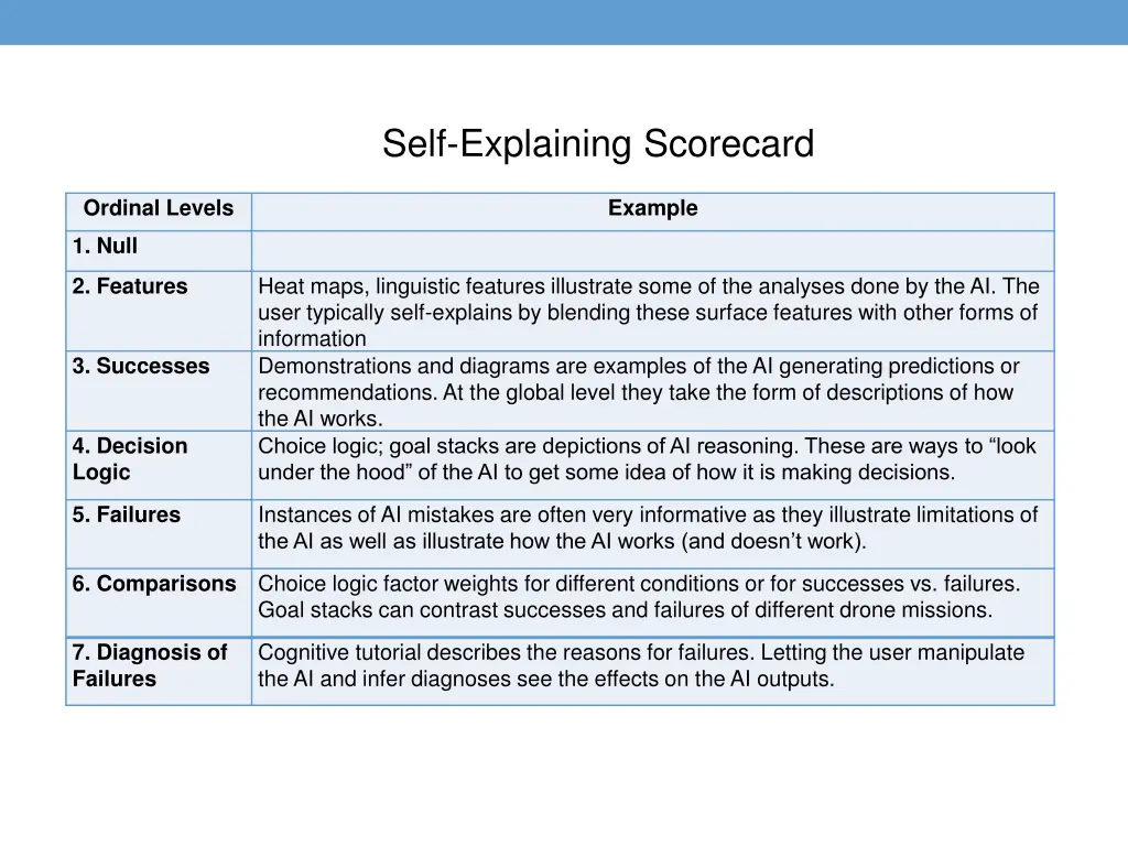 self explaining scorecard