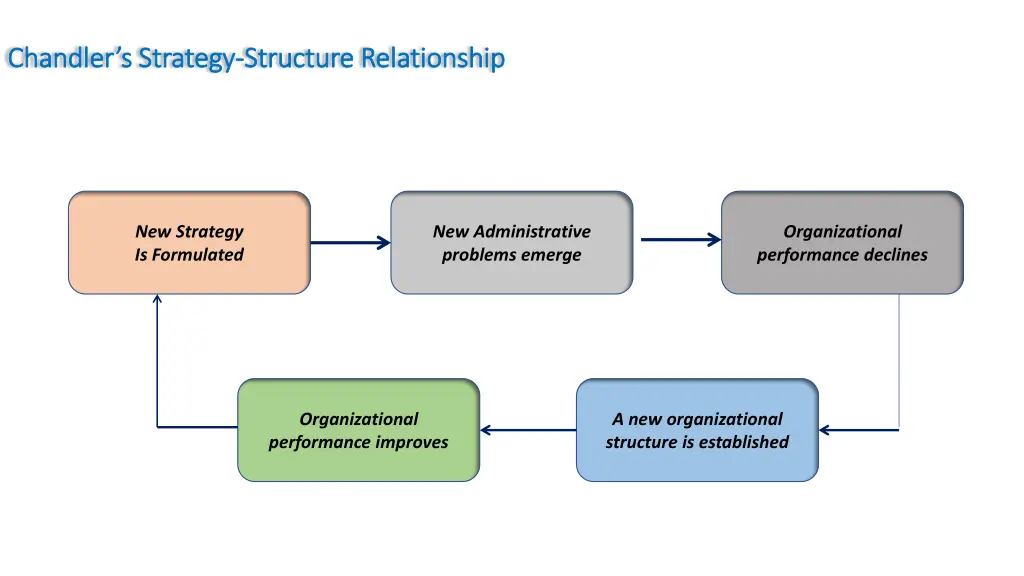 chandler s strategy chandler s strategy structure