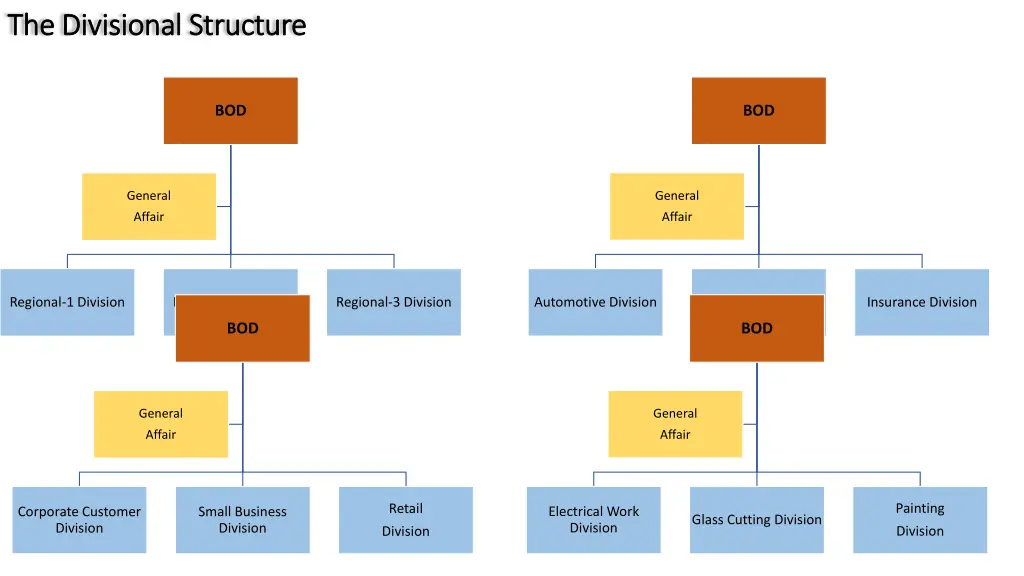 the divisional structure the divisional structure