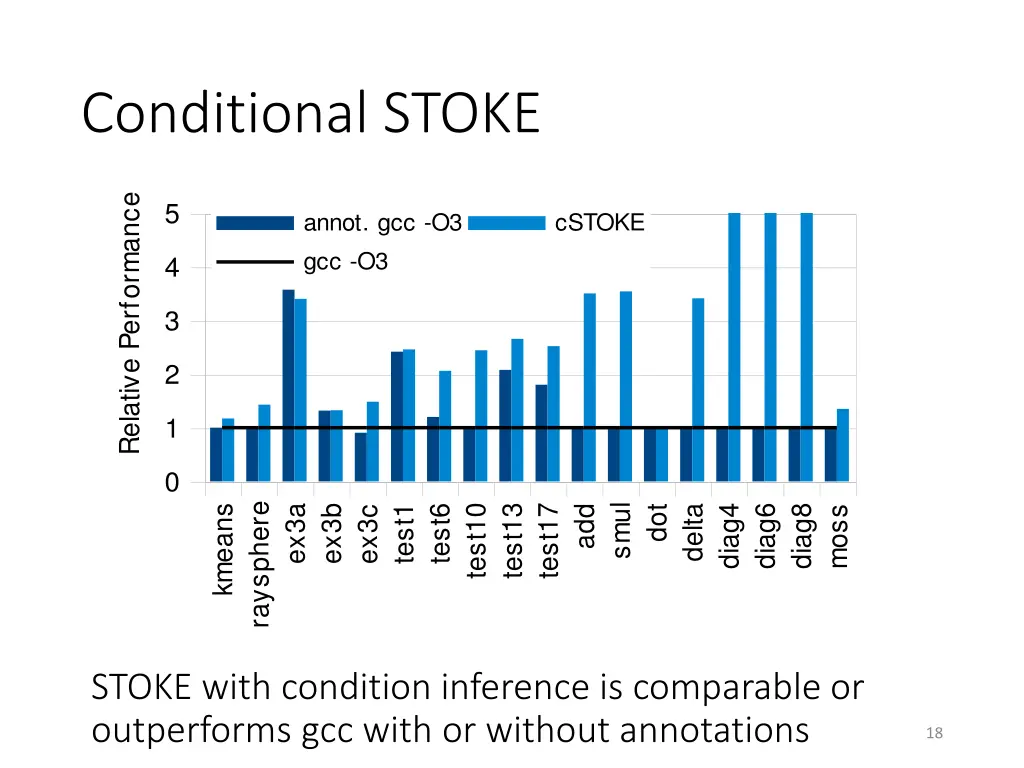 conditional stoke