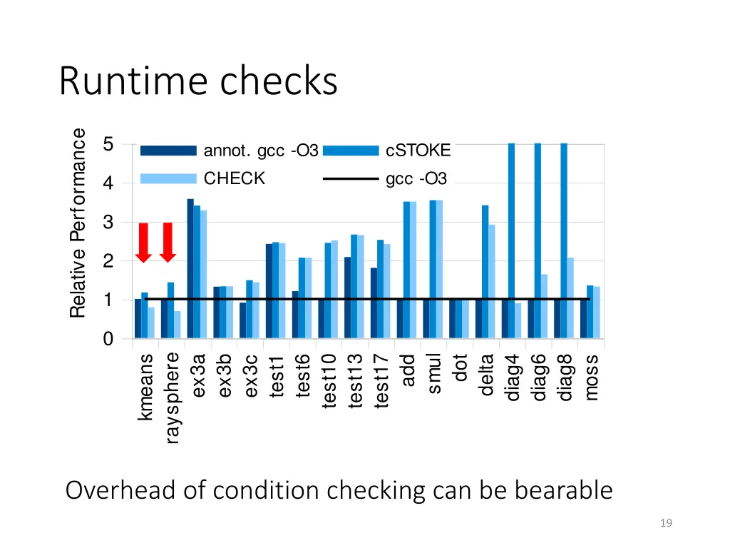 runtime checks