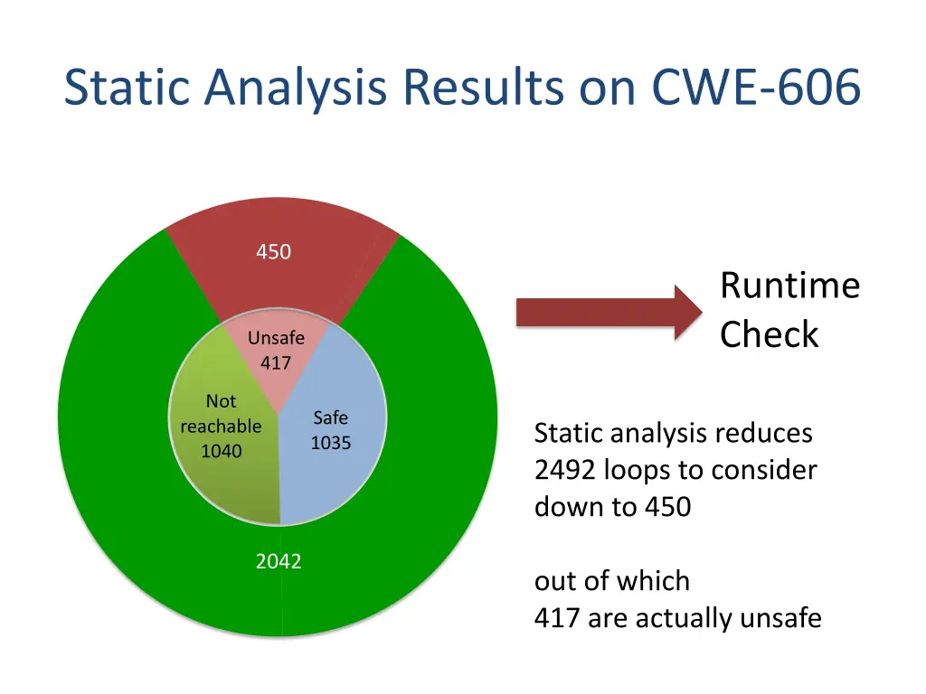 static analysis results on cwe 606 1