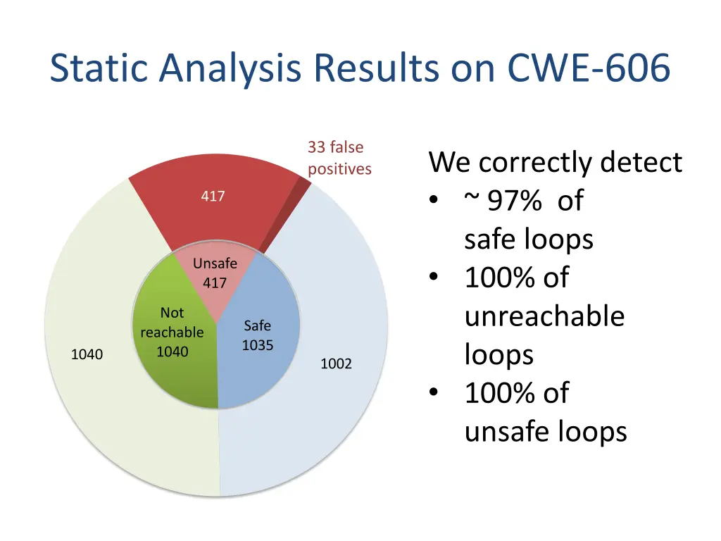 static analysis results on cwe 606