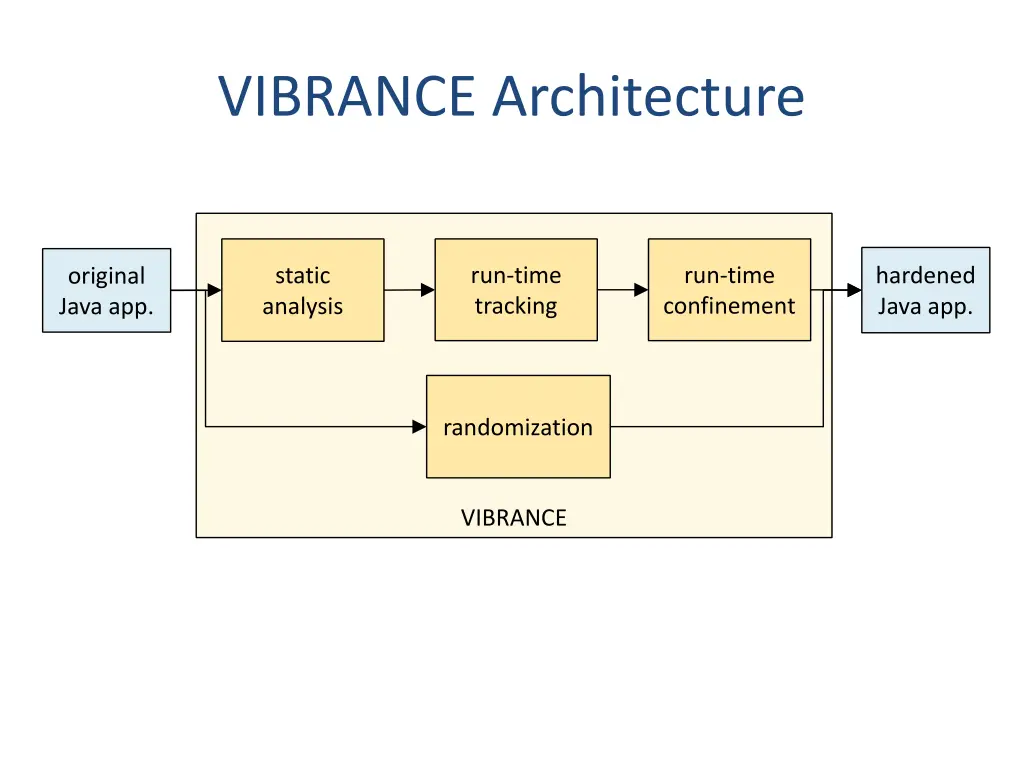 vibrance architecture