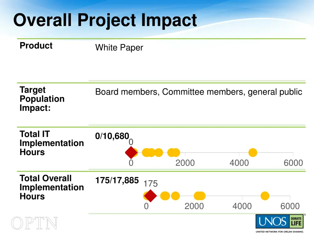 overall project impact