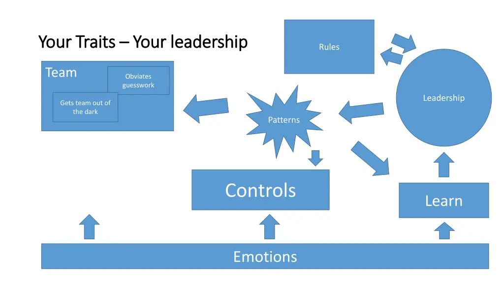 your traits your traits your leadership your 10