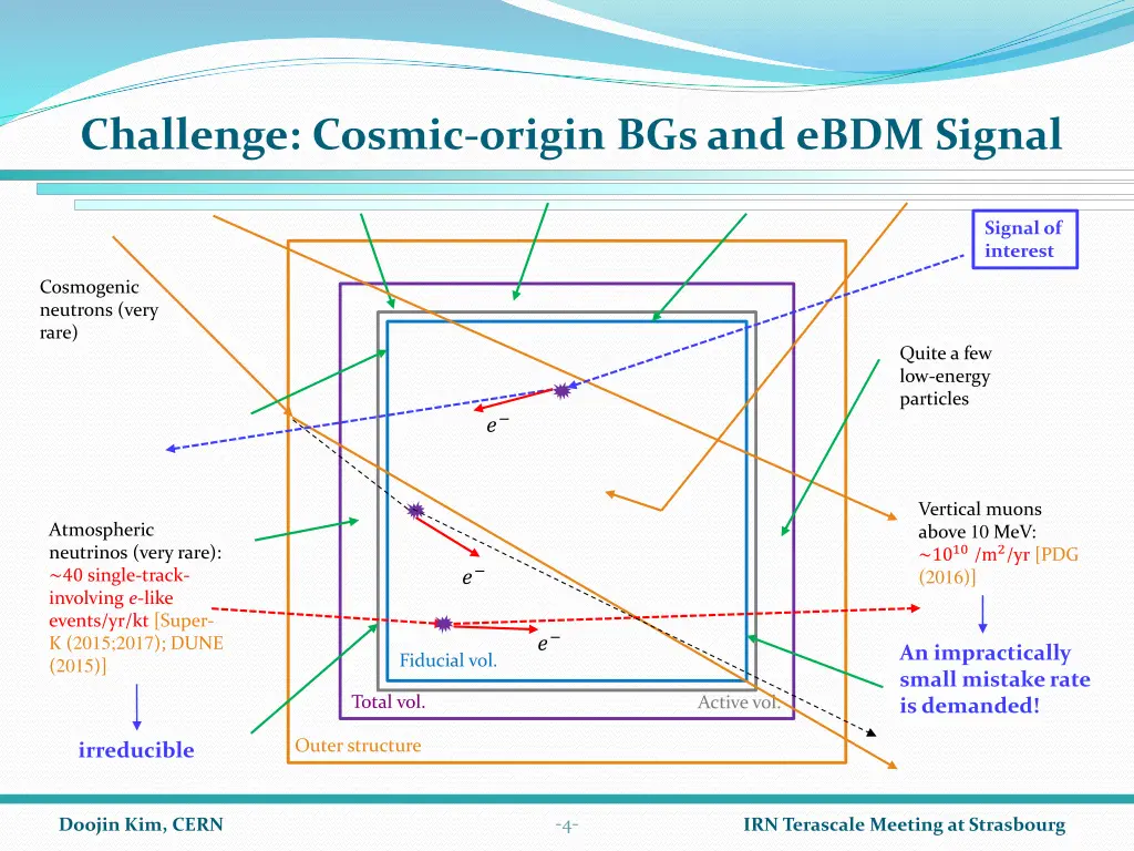 challenge cosmic origin bgs and ebdm signal