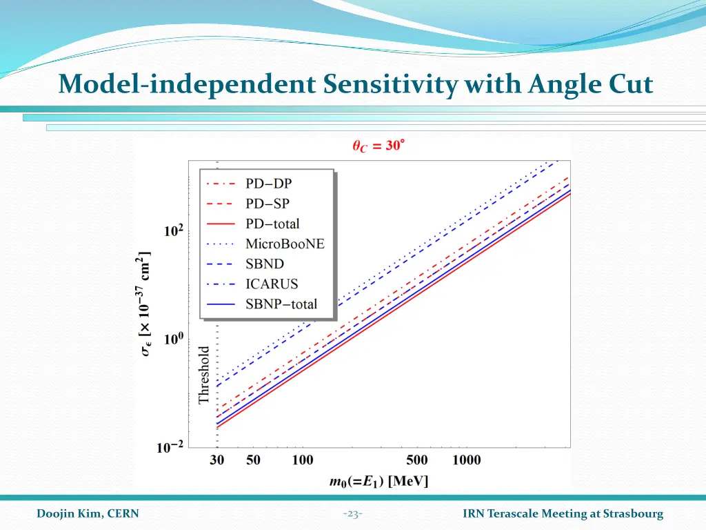 model independent sensitivity with angle cut