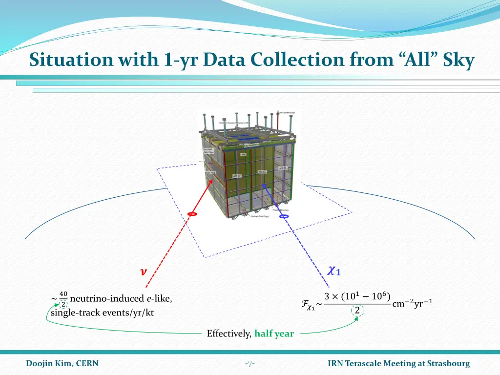 situation with 1 yr data collection from all sky