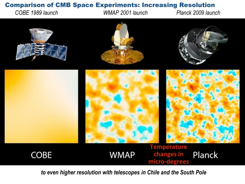 comparison of cmb space experiments increasing