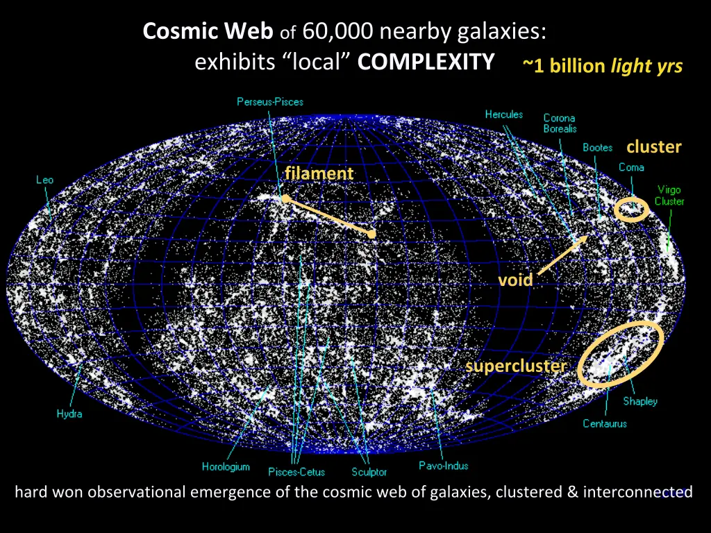 cosmic web of 60 000 nearby galaxies exhibits