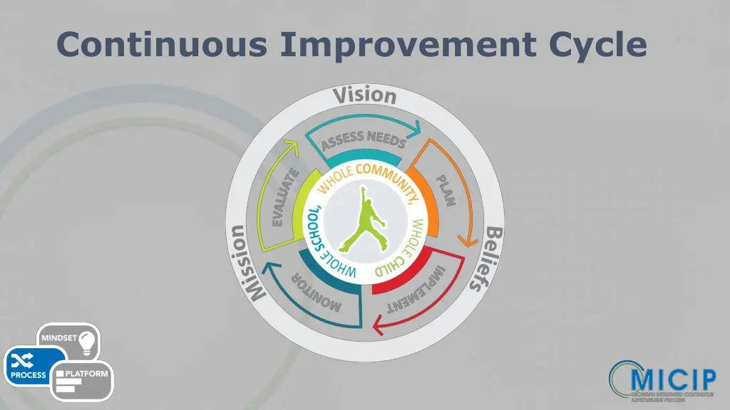 continuous improvement cycle