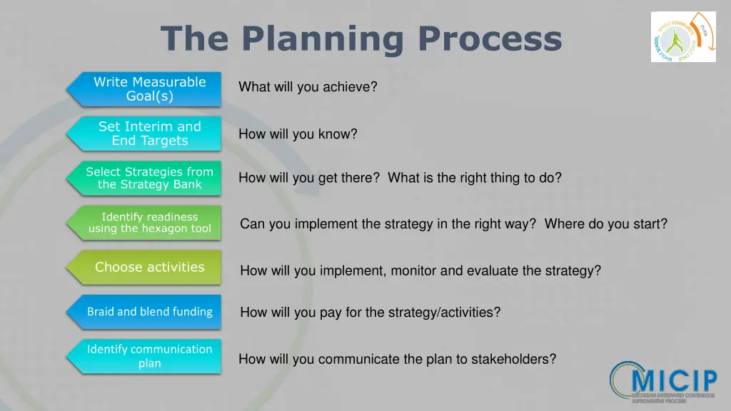 the planning process