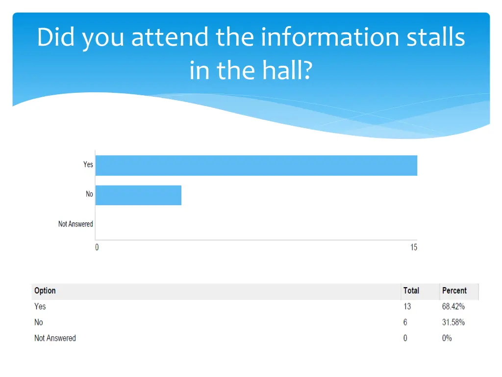 did you attend the information stalls in the hall