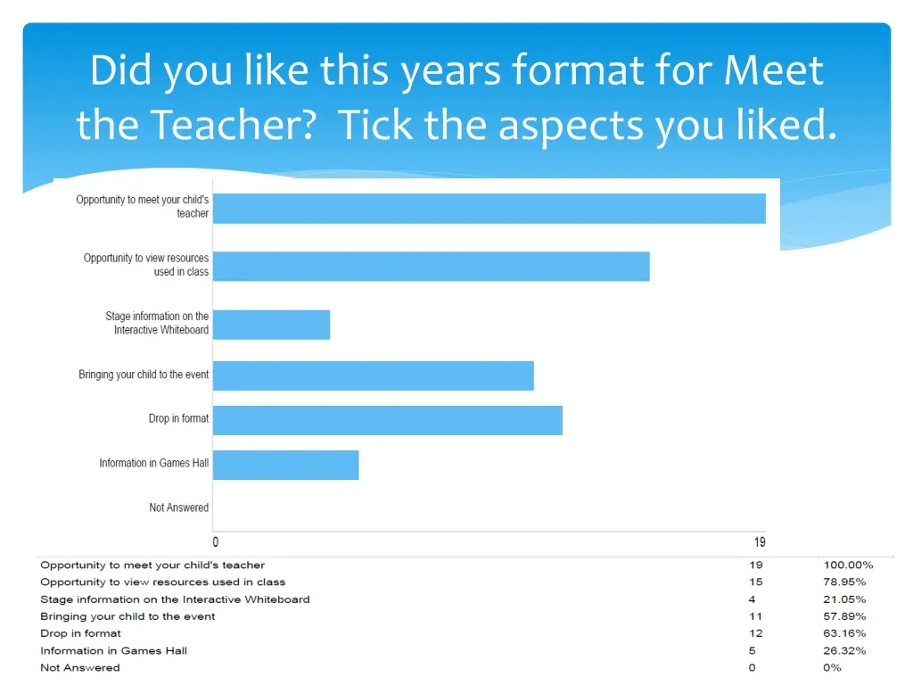 did you like this years format for meet