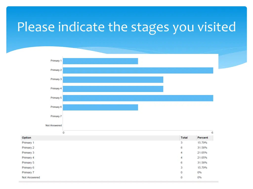 please indicate the stages you visited