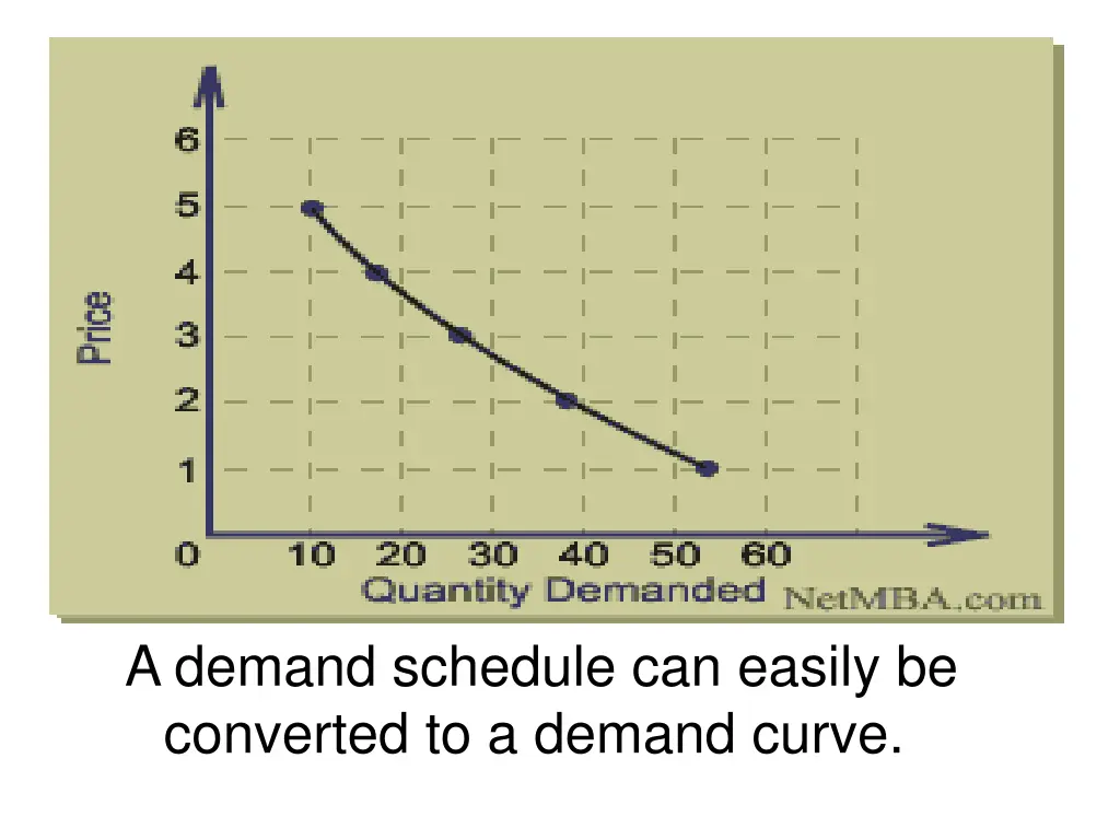 a demand schedule can easily be converted