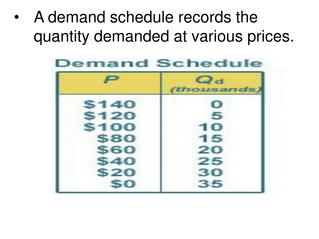 a demand schedule records the quantity demanded