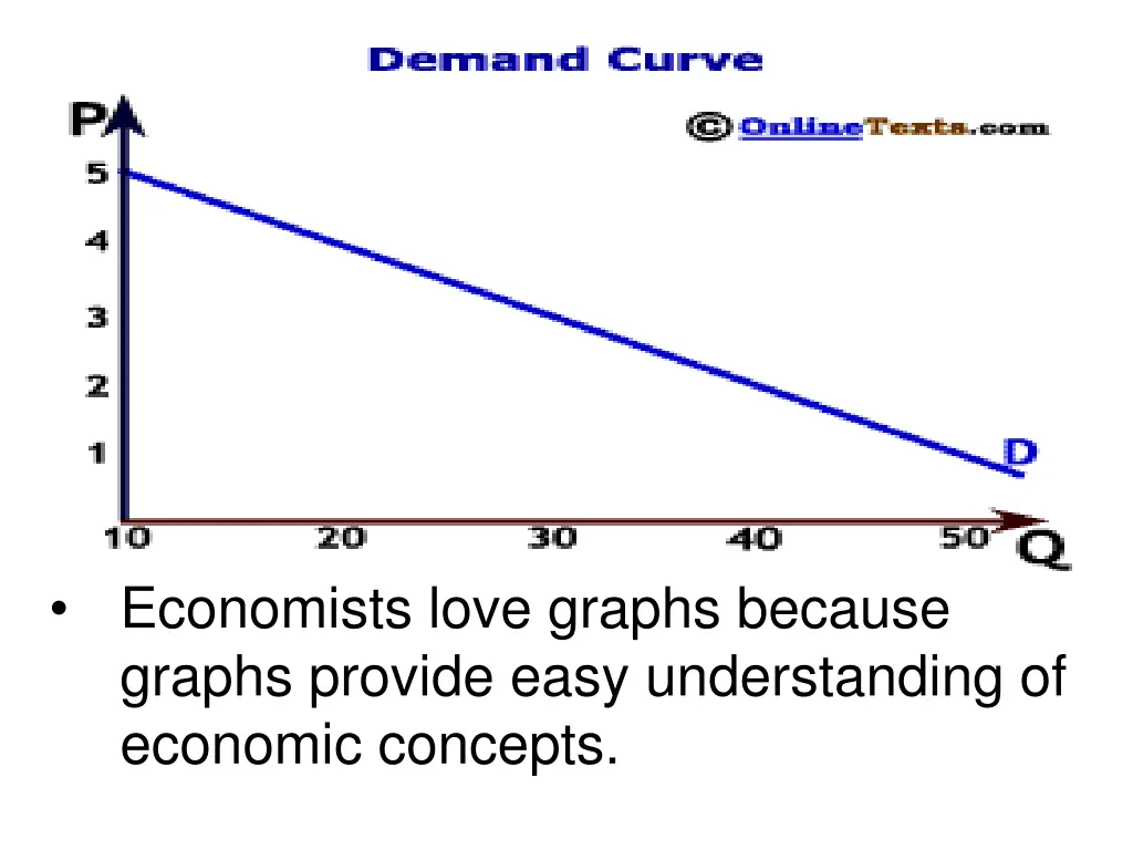 economists love graphs because graphs provide