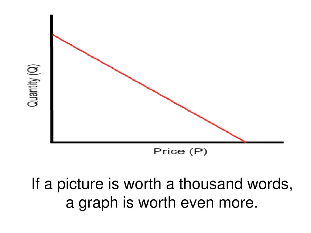 if a picture is worth a thousand words a graph