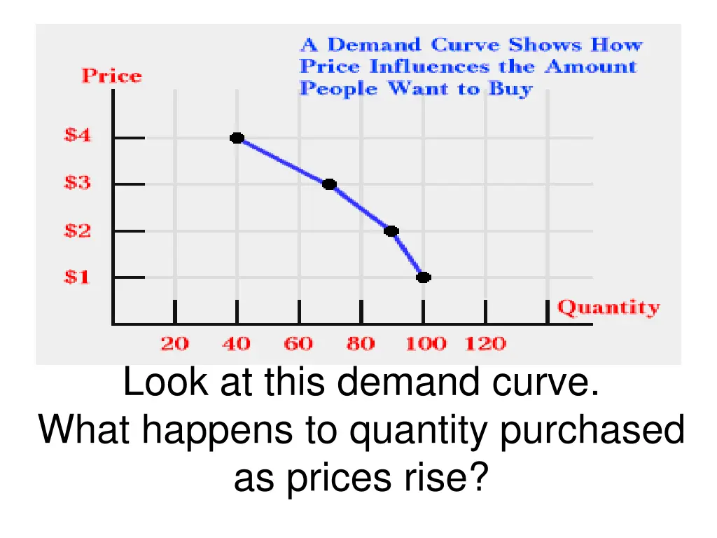 look at this demand curve what happens