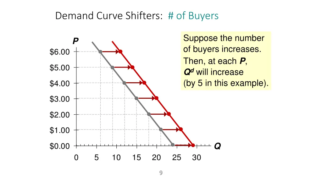 demand curve shifters of buyers 1