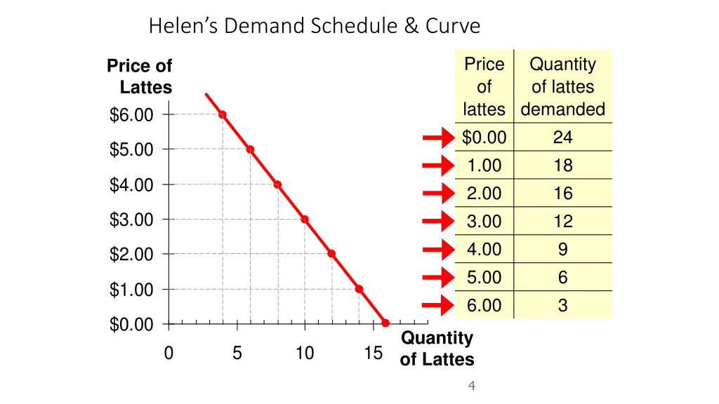 helen s demand schedule curve