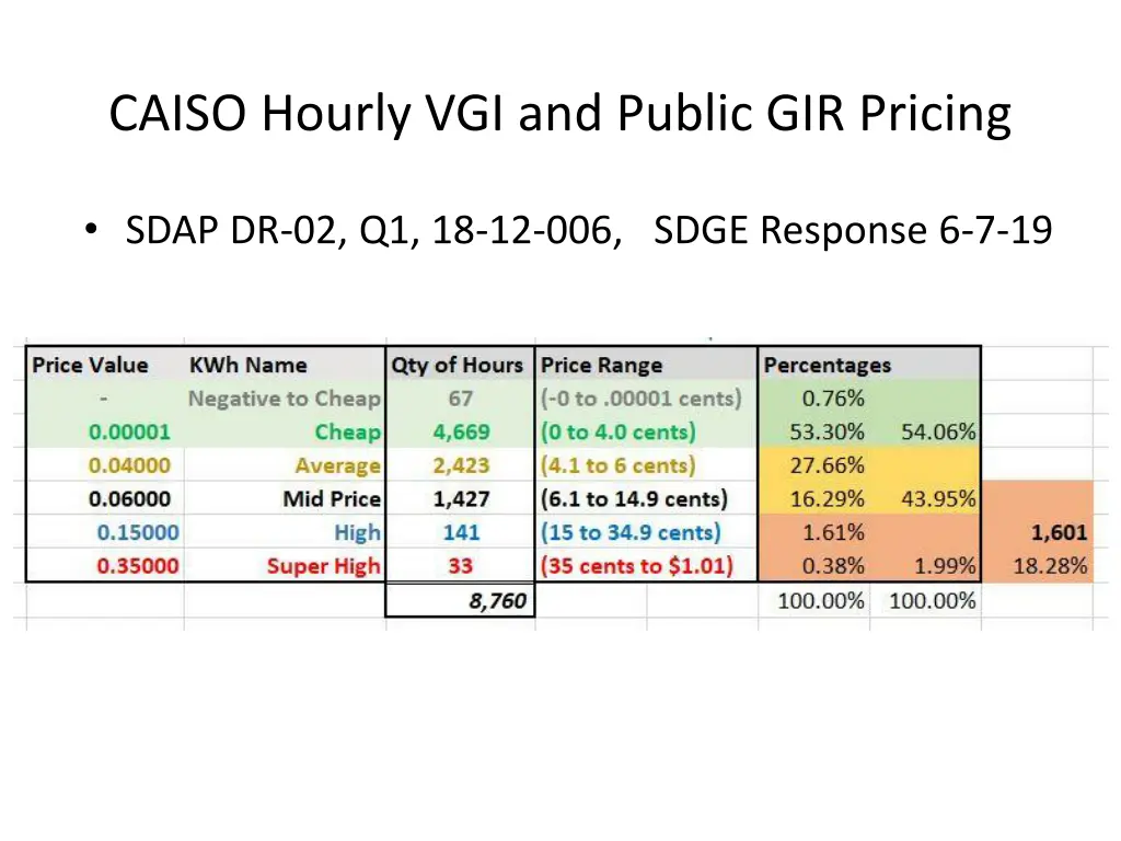 caiso hourly vgi and public gir pricing