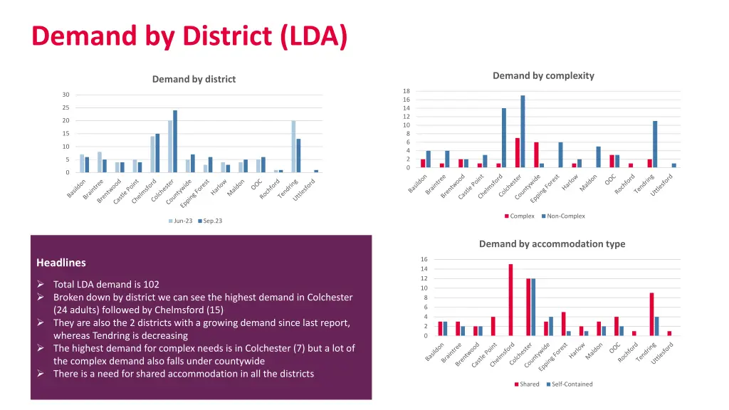 demand by district lda