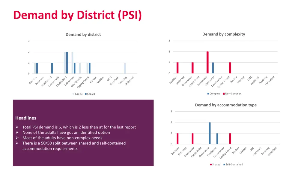 demand by district psi