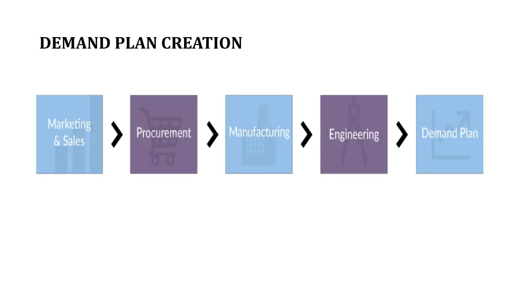 demand plan creation