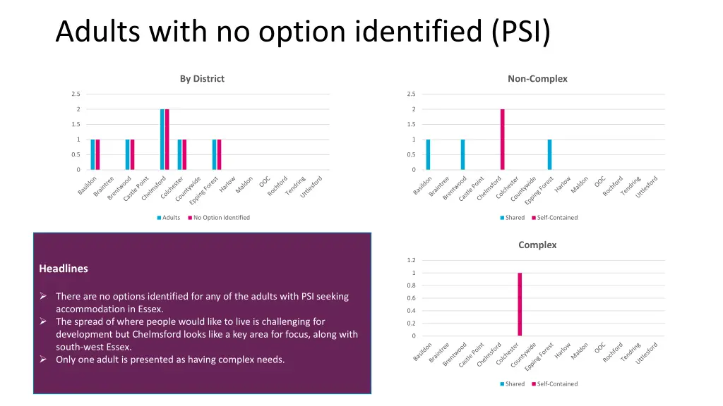 adults with no option identified psi