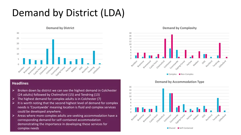 demand by district lda