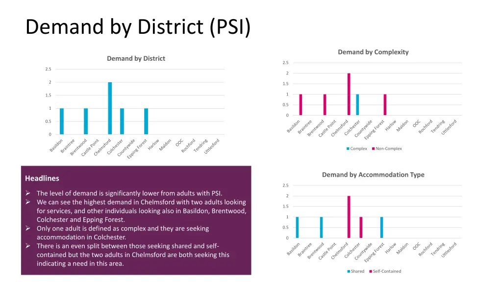 demand by district psi