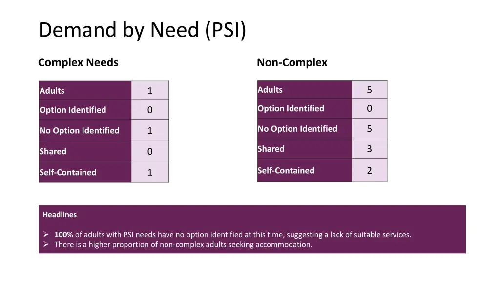 demand by need psi