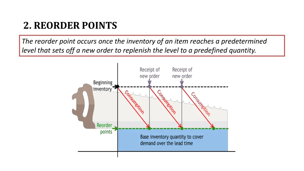 2 reorder points