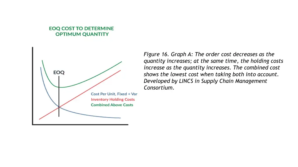 figure 16 graph a the order cost decreases