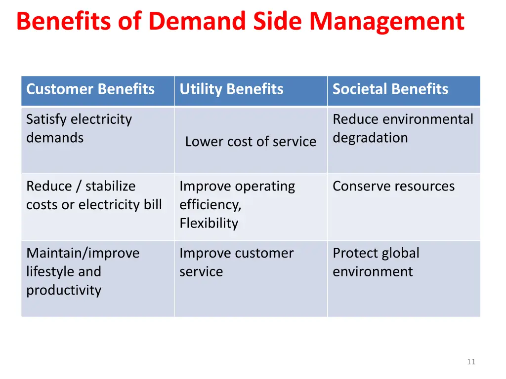 benefits of demand side management