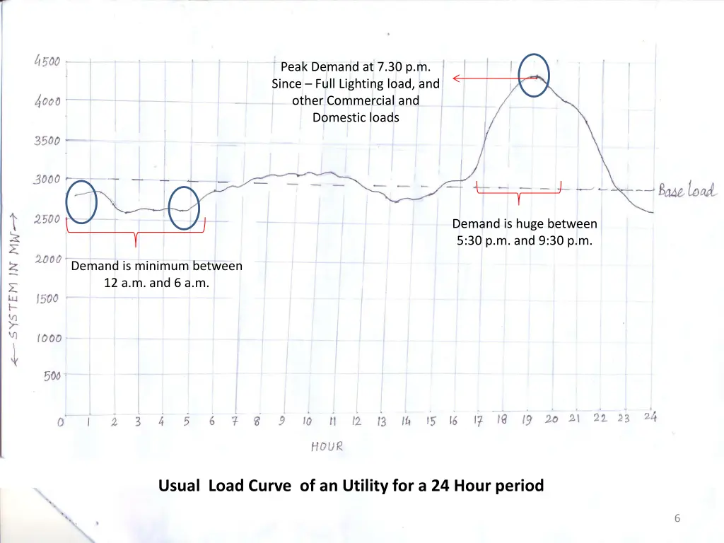 peak demand at 7 30 p m since full lighting load