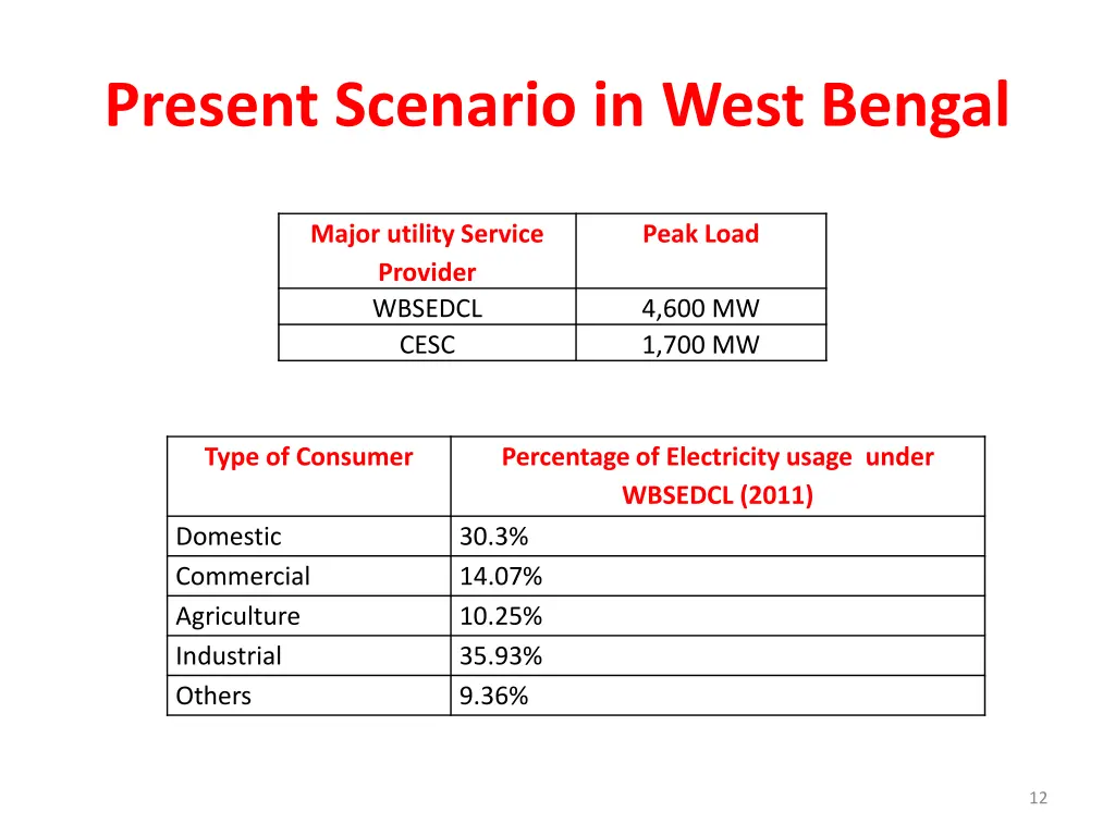 present scenario in west bengal