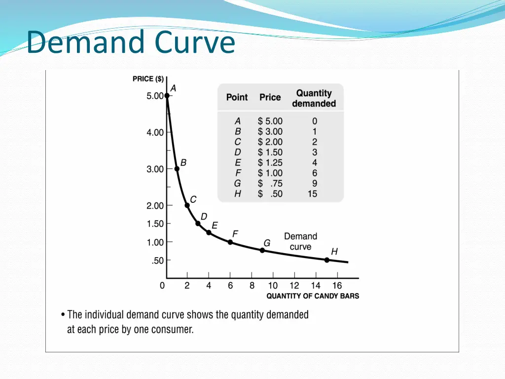 demand curve