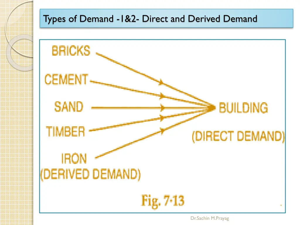 types of demand 1 2 direct and derived demand