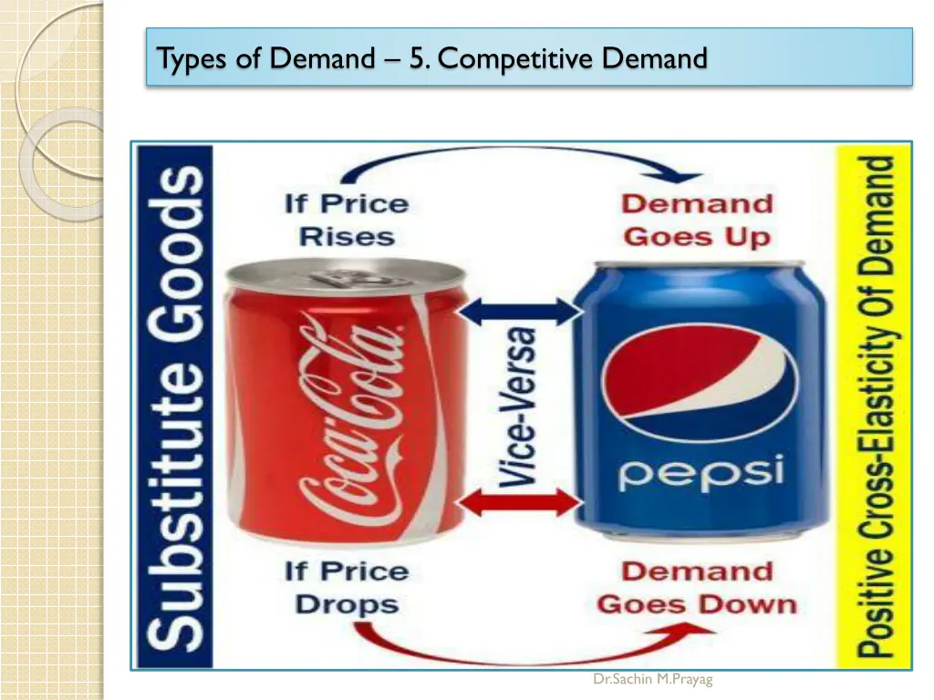 types of demand 5 competitive demand